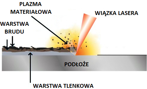 Laserowe czyszczenie powierzchni - Wistral.pl